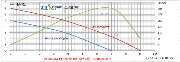 ZL38-04電腦服務(wù)器水冷水泵性能參數(shù)圖