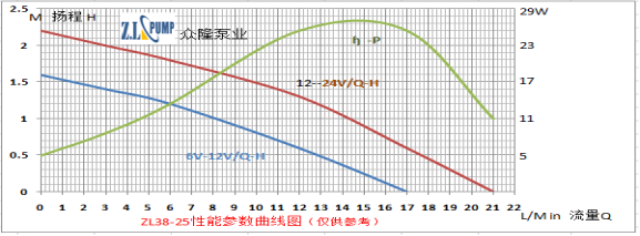 ZL38-25 沐足水泵性能參數(shù)曲線圖