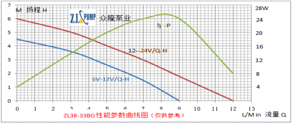 ZL38-33BG 熱水循環(huán)水泵性能曲線圖