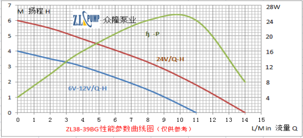 ZL38-39BG 無刷直流水泵性能曲線圖