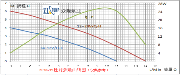 ZL38-39 無(wú)刷直流水泵性能曲線圖